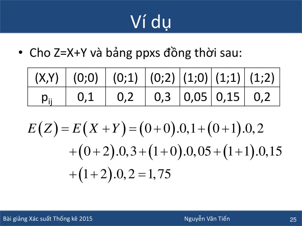 Ví dụ Cho Z=X+Y và bảng ppxs đồng thời sau: (X,Y) (0;0) (0;1) (0;2)