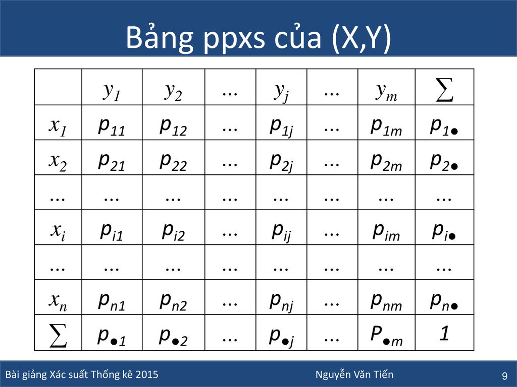 Bảng ppxs của (X,Y) ∑ y1 y2 … yj ym x1 p11 p12 p1j p1m p1● x2 p21 p22