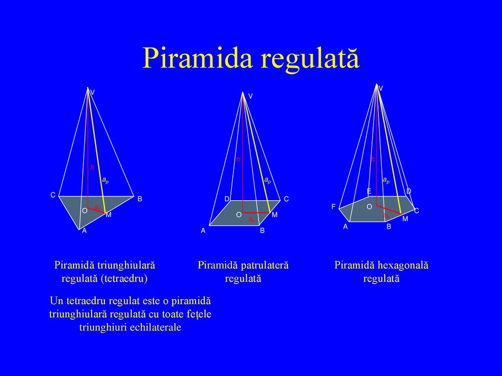 Piramida regulată Piramidă triunghiulară regulată (tetraedru)