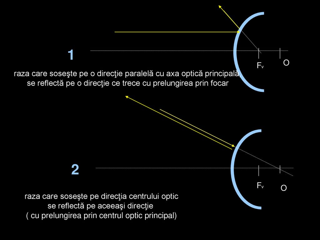 1 O. Fv. raza care soseşte pe o direcţie paralelă cu axa optică principală, se reflectă pe o direcţie ce trece cu prelungirea prin focar.