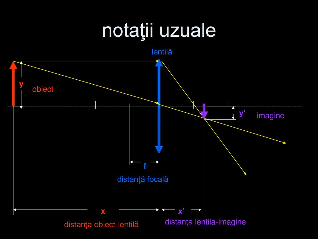 notaţii uzuale lentilă y obiect y’ imagine f distanţă focală x x’