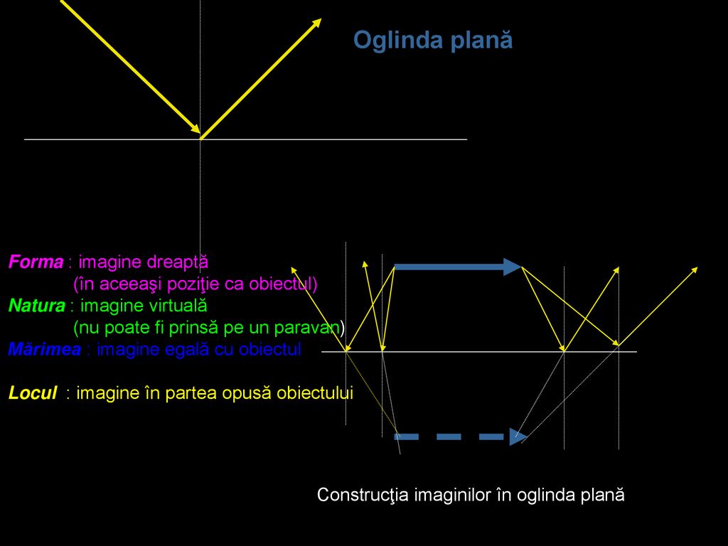Oglinda plană Forma : imagine dreaptă (în aceeaşi poziţie ca obiectul)