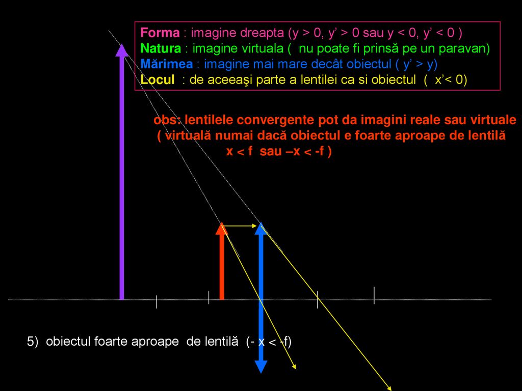 Forma : imagine dreapta (y > 0, y’ > 0 sau y < 0, y’ < 0 )