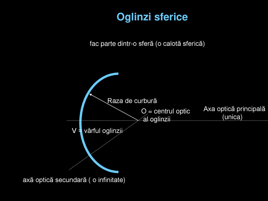 Oglinzi sferice fac parte dintr-o sferă (o calotă sferică)