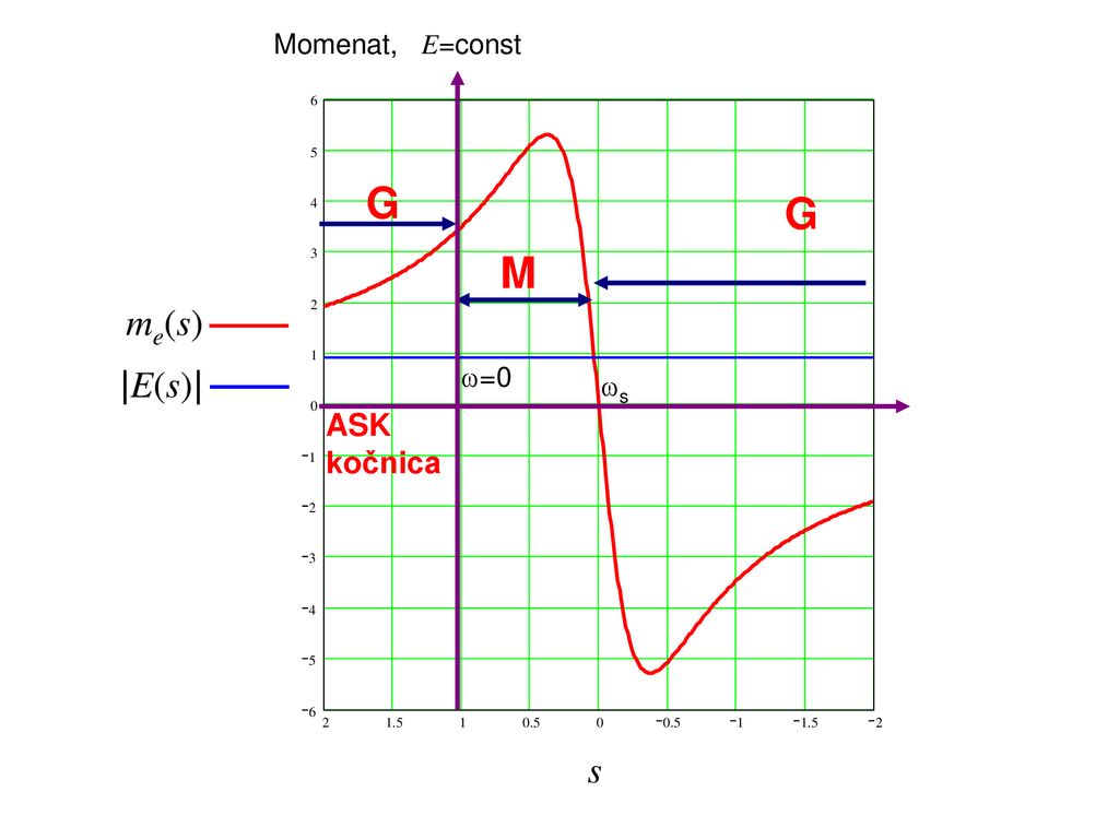 Momenat, E=const s G M =0 ASK kočnica me(s) |E(s)| s