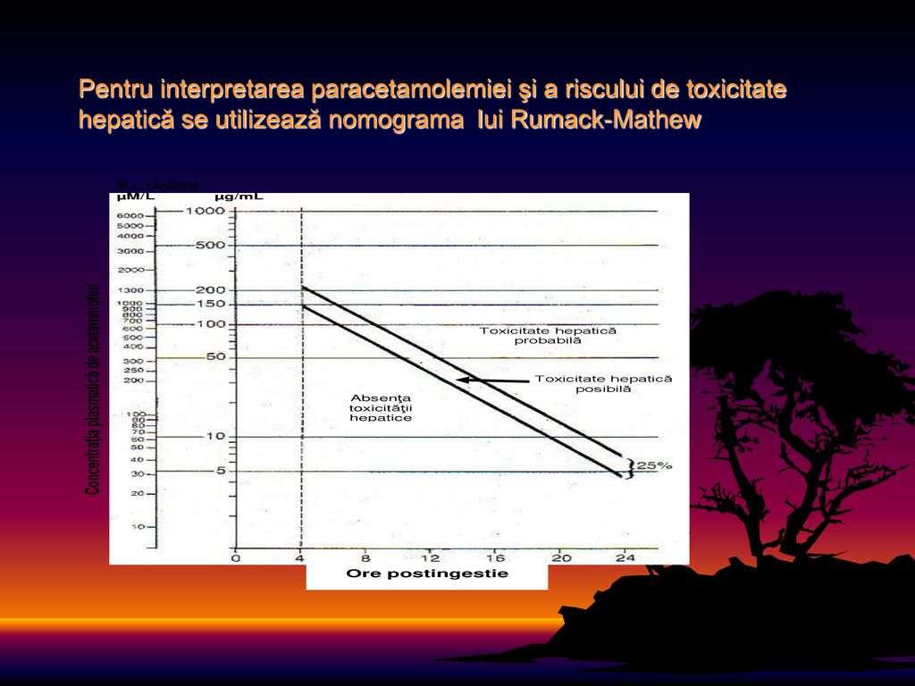 Pentru interpretarea paracetamolemiei şi a riscului de toxicitate hepatică se utilizează nomograma lui Rumack-Mathew