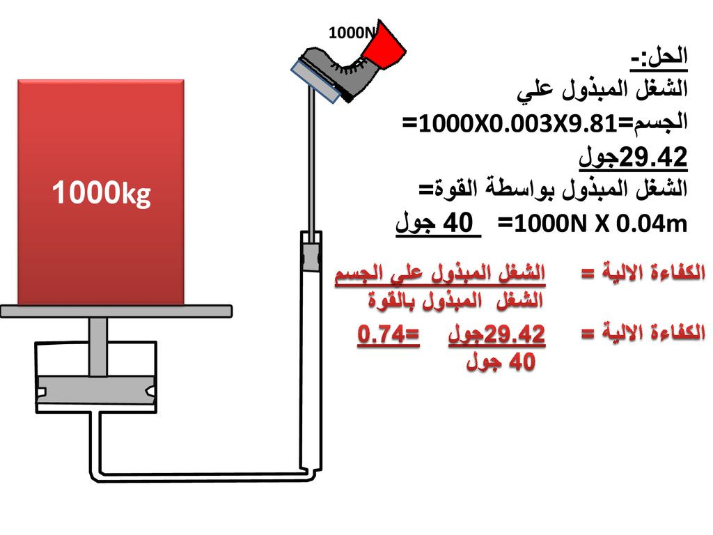 1000kg الحل:- الشغل المبذول علي الجسم=1000X0.003X9.81=29.42جول