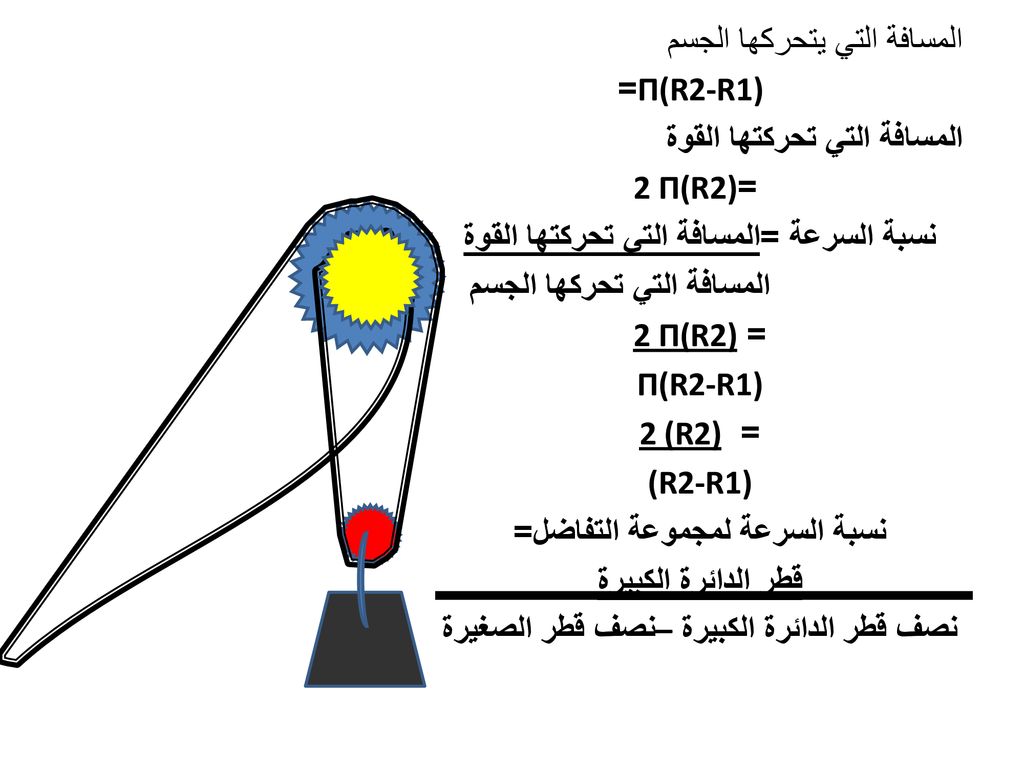 المسافة التي يتحركها الجسم Π(R2-R1)= المسافة التي تحركتها القوة =2 Π(R2) نسبة السرعة =المسافة التي تحركتها القوة المسافة التي تحركها الجسم = 2 Π(R2) Π(R2-R1) = 2 (R2) (R2-R1) نسبة السرعة لمجموعة التفاضل= قطر الدائرة الكبيرة نصف قطر الدائرة الكبيرة –نصف قطر الصغيرة