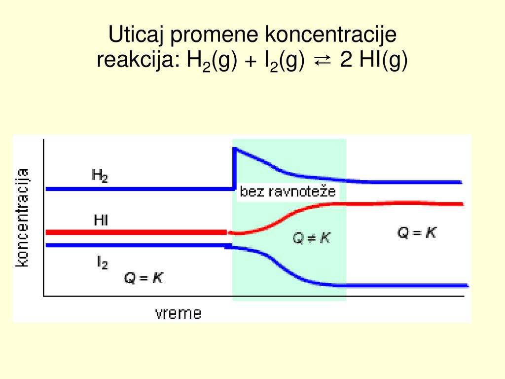 Uticaj promene koncentracije reakcija: H2(g) + I2(g) ⇄ 2 HI(g)