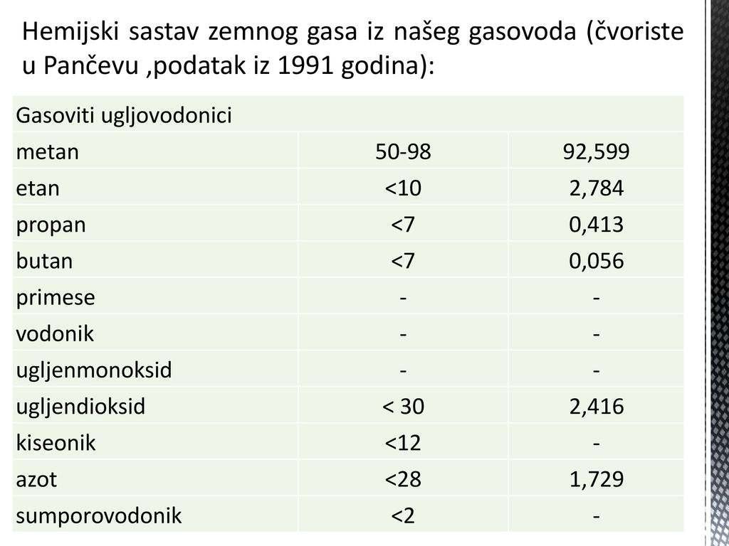 Hemijski sastav zemnog gasa iz našeg gasovoda (čvoriste u Pančevu ,podatak iz 1991 godina):