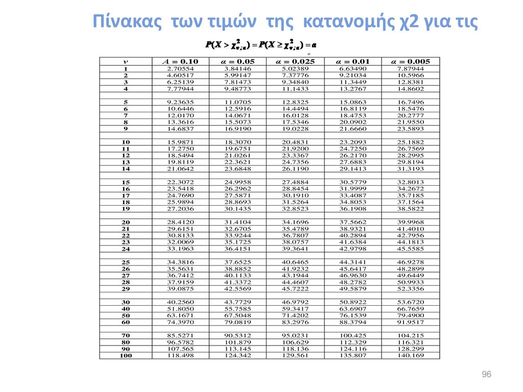 Πίνακας των τιμών της κατανομής χ2 για τις οποίες: