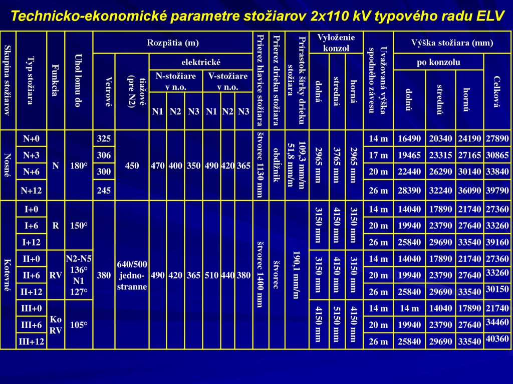 Technicko-ekonomické parametre stožiarov 2x110 kV typového radu ELV
