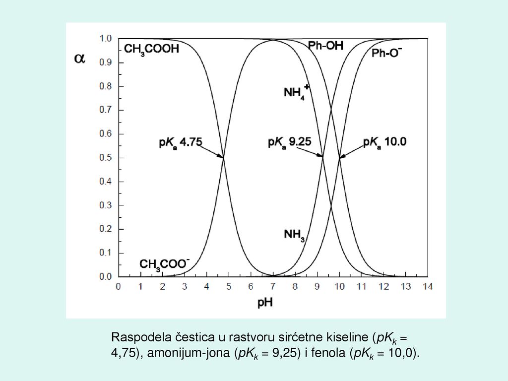 Raspodela čestica u rastvoru sirćetne kiseline (pKk = 4,75), amonijum-jona (pKk = 9,25) i fenola (pKk = 10,0).