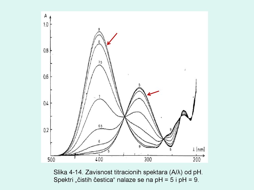 Slika Zavisnost titracionih spektara (A/λ) od pH