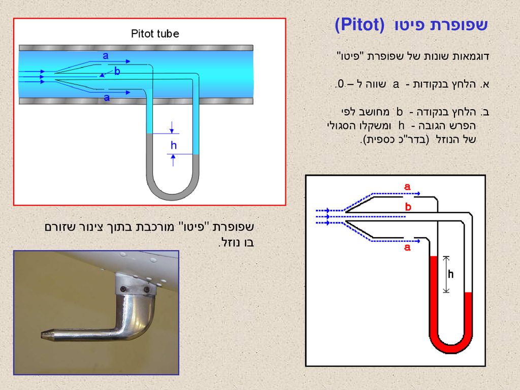 שפופרת פיטו (Pitot) שפופרת פיטו מורכבת בתוך צינור שזורם בו נוזל.