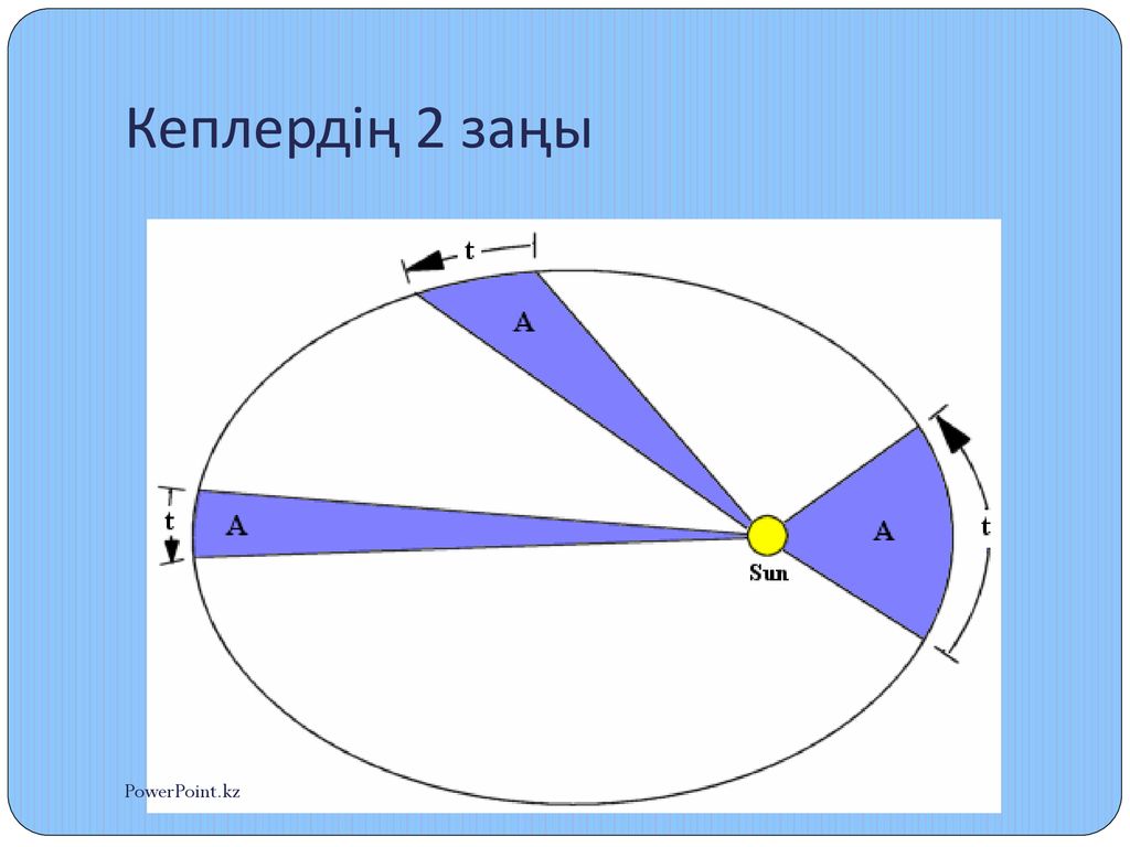 Скорость движения планет