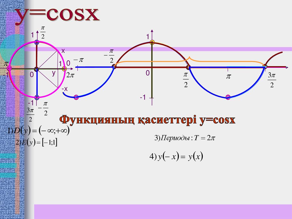 Решите неравенство cosx. Cosx. Cosx 1 решение.