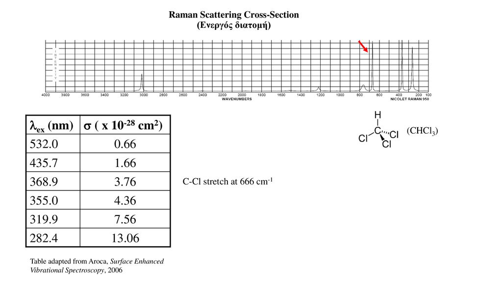 Raman Scattering Cross-Section (Ενεργός διατομή)