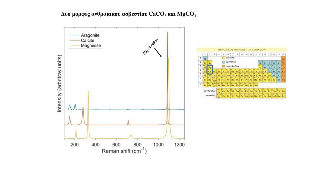 Δύο μορφές ανθρακικού ασβεστίου CaCO3 και MgCO3