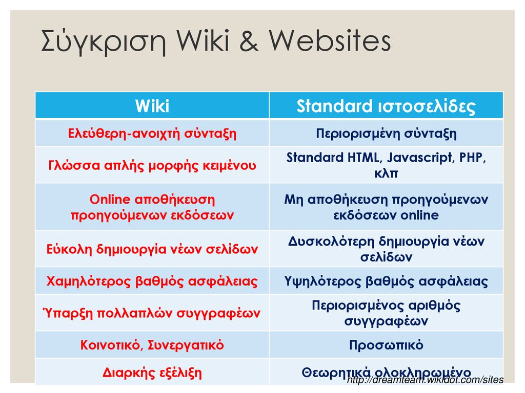 Σύγκριση Wiki & Websites