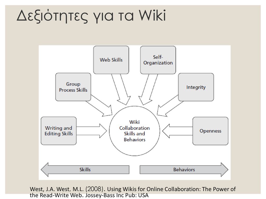 Δεξιότητες για τα Wiki West, J.A. West, M.L. (2008).