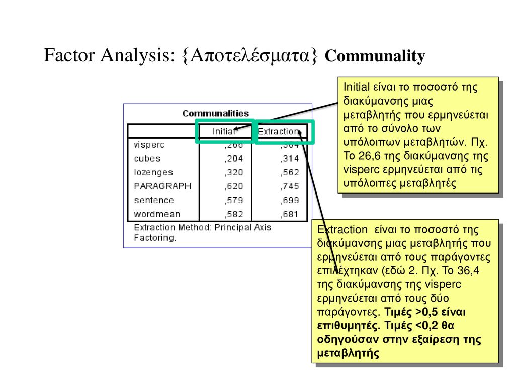 Factor Analysis: {Αποτελέσματα} Communality