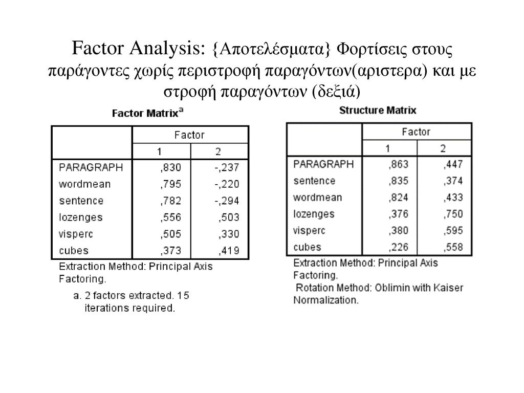 Factor Analysis: {Αποτελέσματα} Φορτίσεις στους παράγοντες χωρίς περιστροφή παραγόντων(αριστερα) και με στροφή παραγόντων (δεξιά)