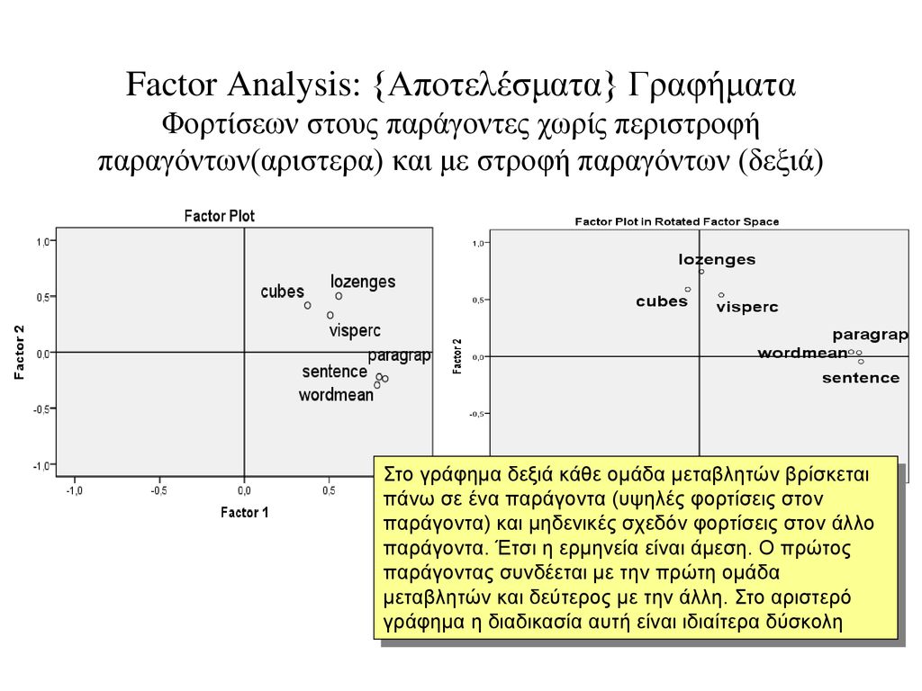 Factor Analysis: {Αποτελέσματα} Γραφήματα Φορτίσεων στους παράγοντες χωρίς περιστροφή παραγόντων(αριστερα) και με στροφή παραγόντων (δεξιά)