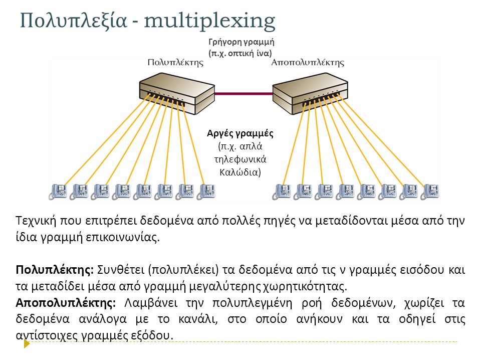 Πολυπλεξία - multiplexing