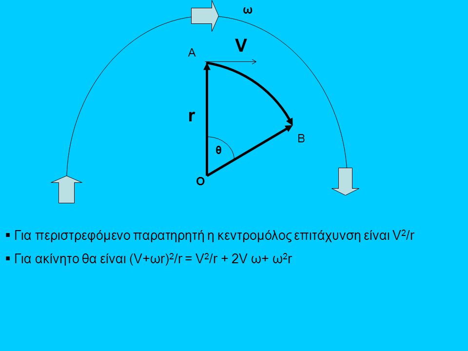V r Για περιστρεφόμενο παρατηρητή η κεντρομόλος επιτάχυνση είναι V2/r