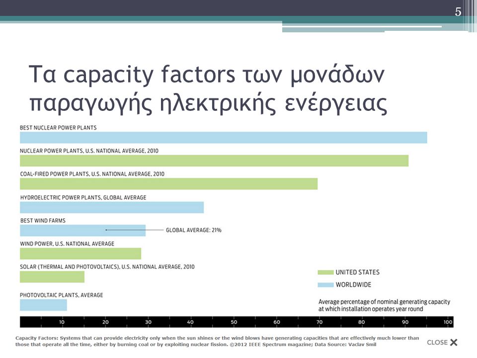 Τα capacity factors των μονάδων παραγωγής ηλεκτρικής ενέργειας