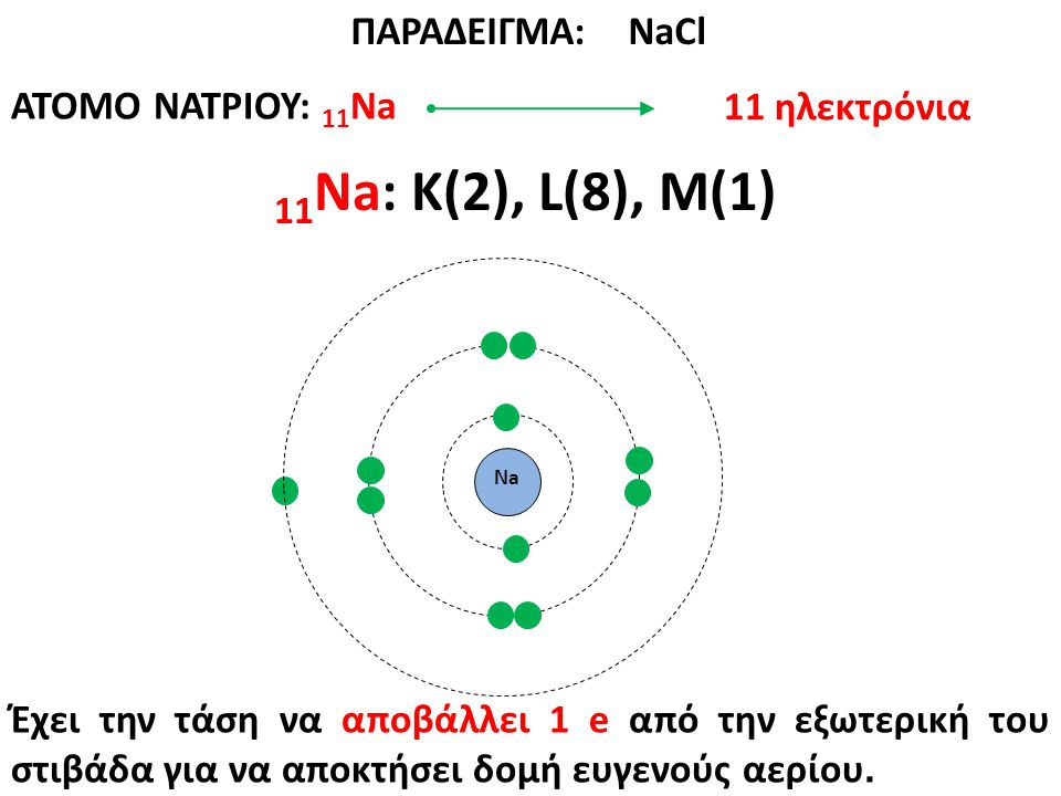 11Na: K(2), L(8), M(1) ΠΑΡΑΔΕΙΓΜΑ: NaCl ΑΤΟΜΟ ΝΑΤΡΙΟΥ: 11Na