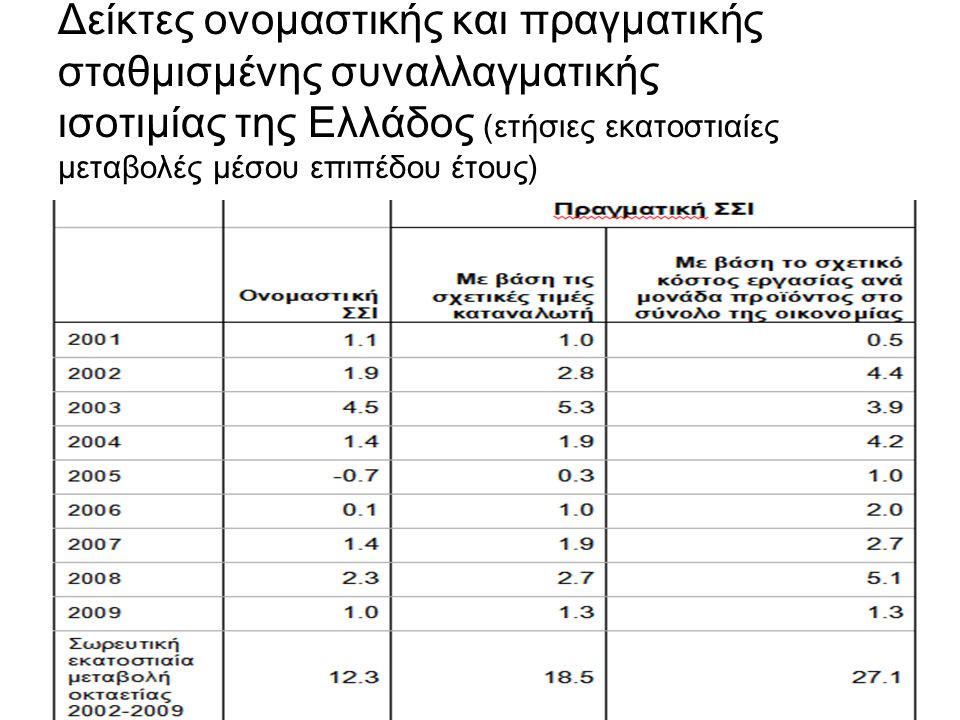Δείκτες ονομαστικής και πραγματικής σταθμισμένης συναλλαγματικής ισοτιμίας της Ελλάδος (ετήσιες εκατοστιαίες μεταβολές μέσου επιπέδου έτους)
