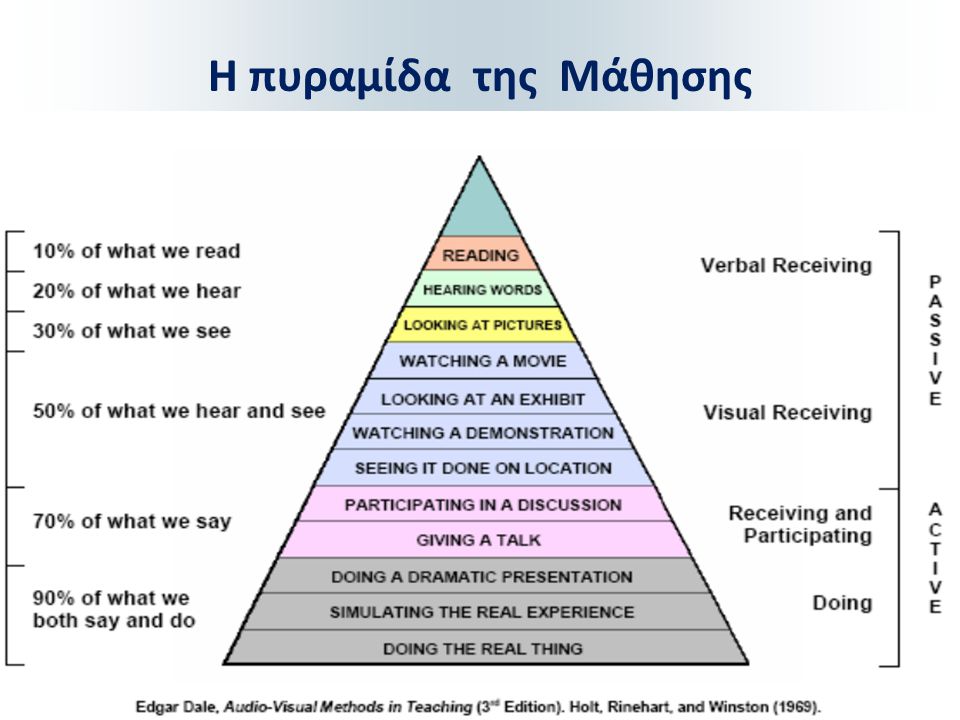 Η πυραμίδα της Μάθησης
