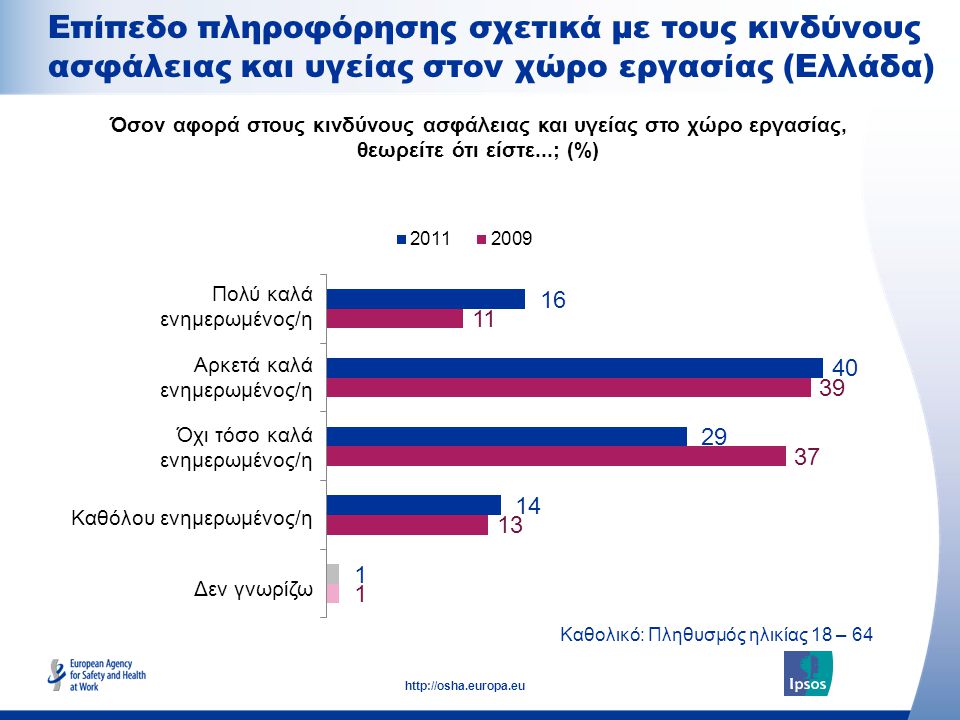 Επίπεδο πληροφόρησης σχετικά με τους κινδύνους ασφάλειας και υγείας στον χώρο εργασίας (Ελλάδα)