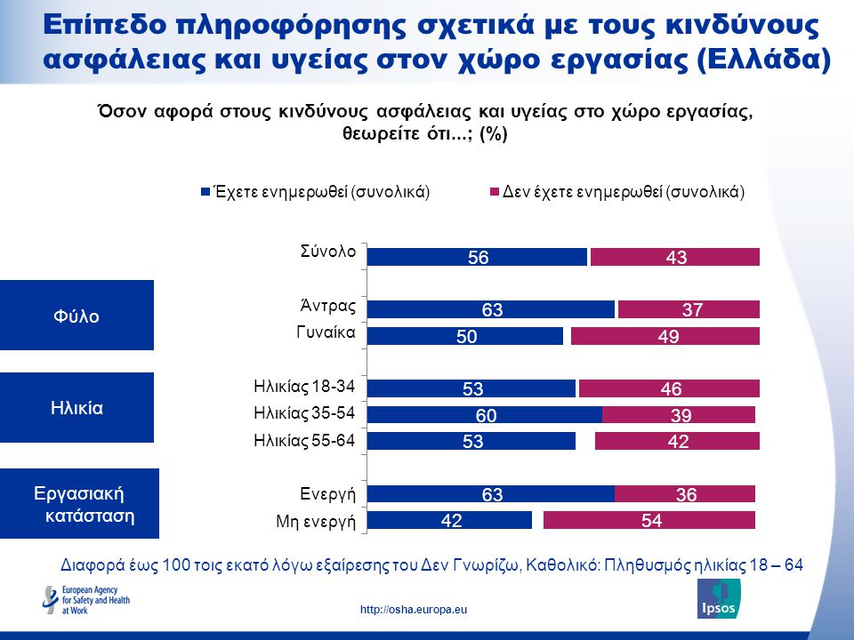 Επίπεδο πληροφόρησης σχετικά με τους κινδύνους ασφάλειας και υγείας στον χώρο εργασίας (Ελλάδα)