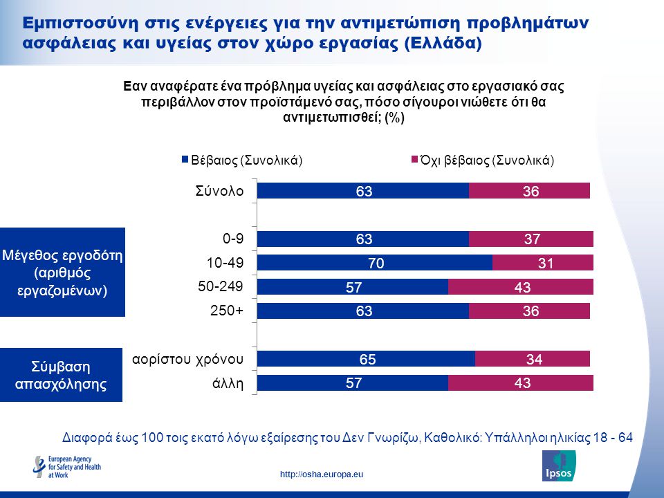 Εμπιστοσύνη στις ενέργειες για την αντιμετώπιση προβλημάτων ασφάλειας και υγείας στον χώρο εργασίας (Ελλάδα)