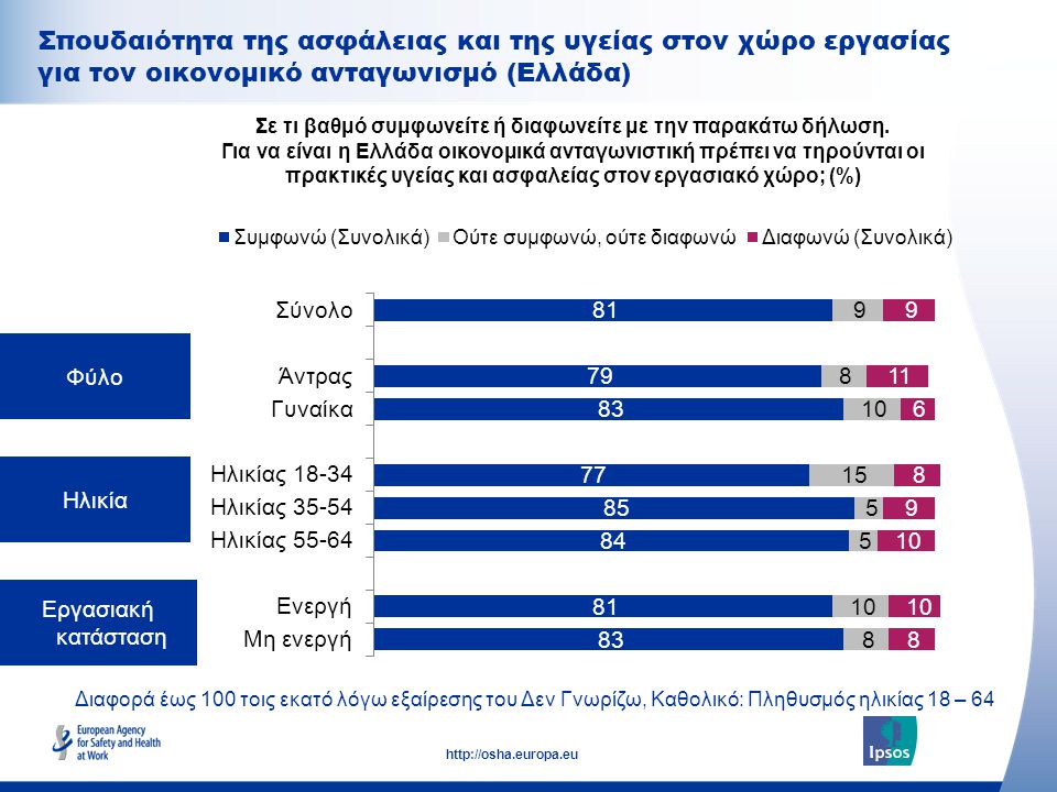 Σπουδαιότητα της ασφάλειας και της υγείας στον χώρο εργασίας για τον οικονομικό ανταγωνισμό (Ελλάδα)