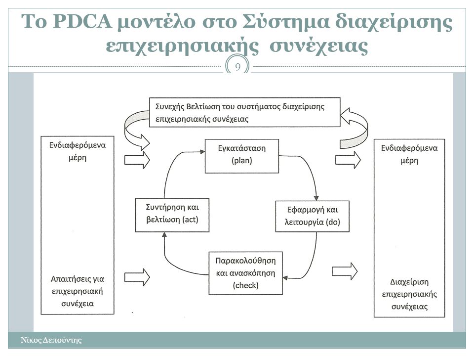 Το PDCA μοντέλο στο Σύστημα διαχείρισης επιχειρησιακής συνέχειας