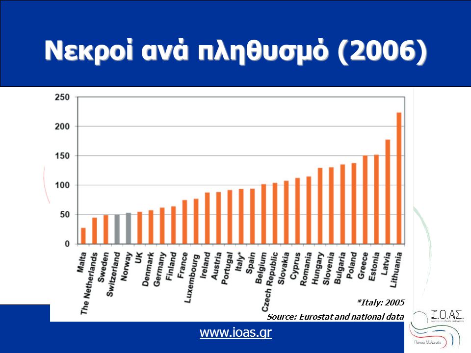 Νεκροί ανά πληθυσμό (2006)   *Italy: 2005