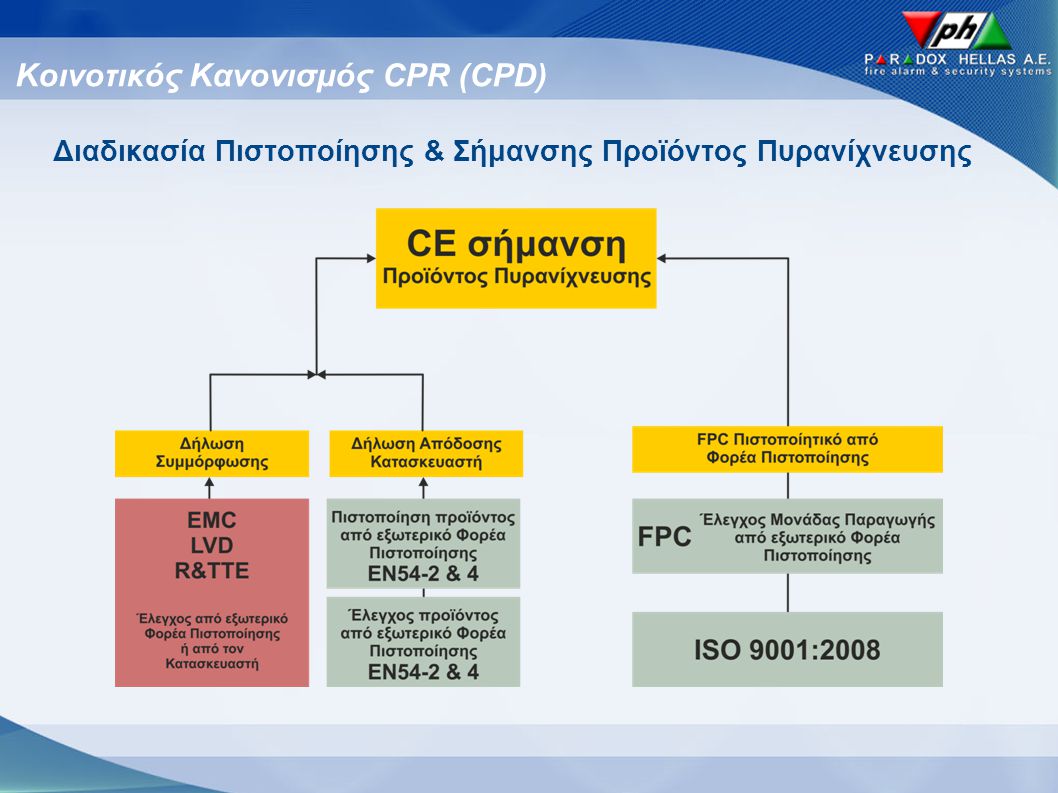 Κοινοτικός Κανονισμός CPR (CPD)
