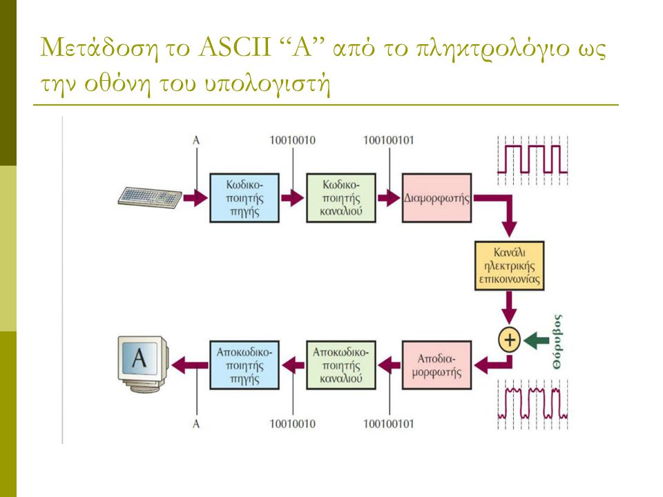 Μετάδοση το ASCII A από το πληκτρολόγιο ως την οθόνη του υπολογιστή