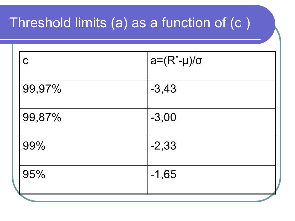 Threshold limits (a) as a function of (c )