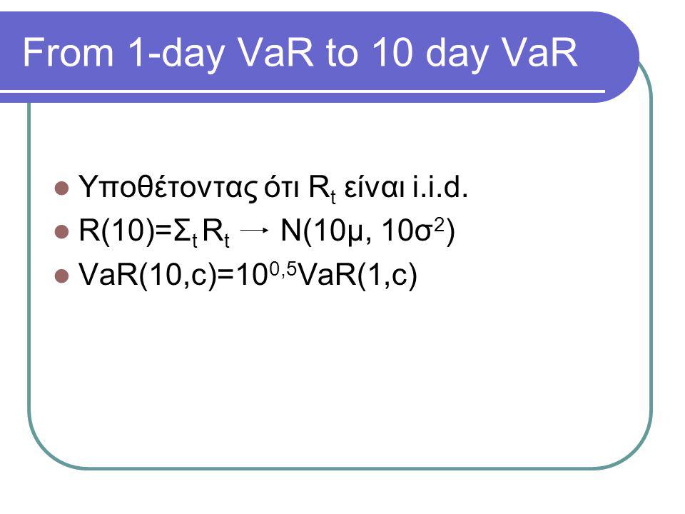 From 1-day VaR to 10 day VaR Υποθέτοντας ότι Rt είναι i.i.d.