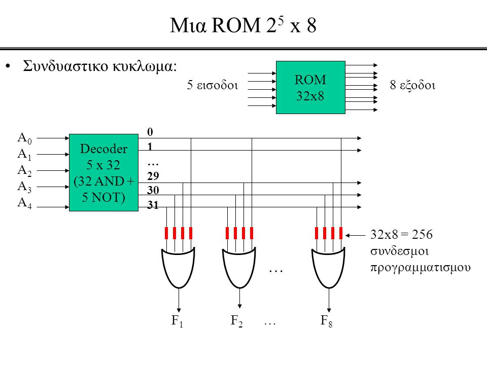 Mια ROM 25 x 8 Συνδυαστικο κυκλωμα: … ROM 32x8 5 εισοδοι 8 εξοδοι A0