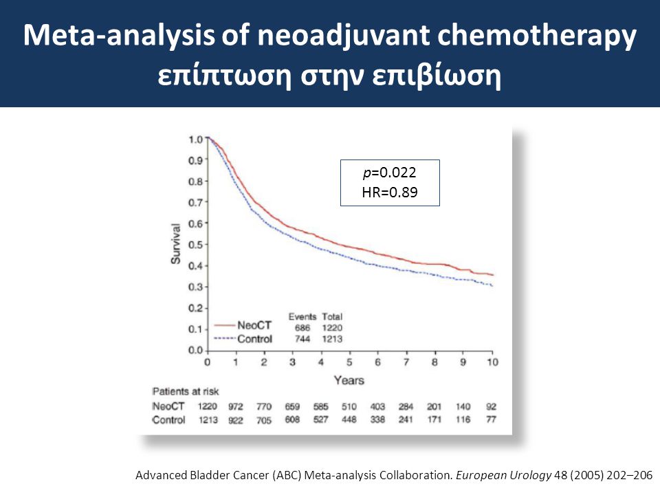 Meta-analysis of neoadjuvant chemotherapy επίπτωση στην επιβίωση