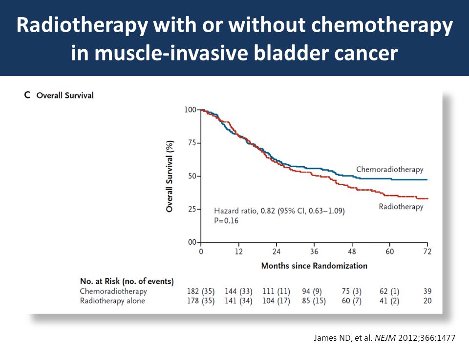 Radiotherapy with or without chemotherapy in muscle-invasive bladder cancer