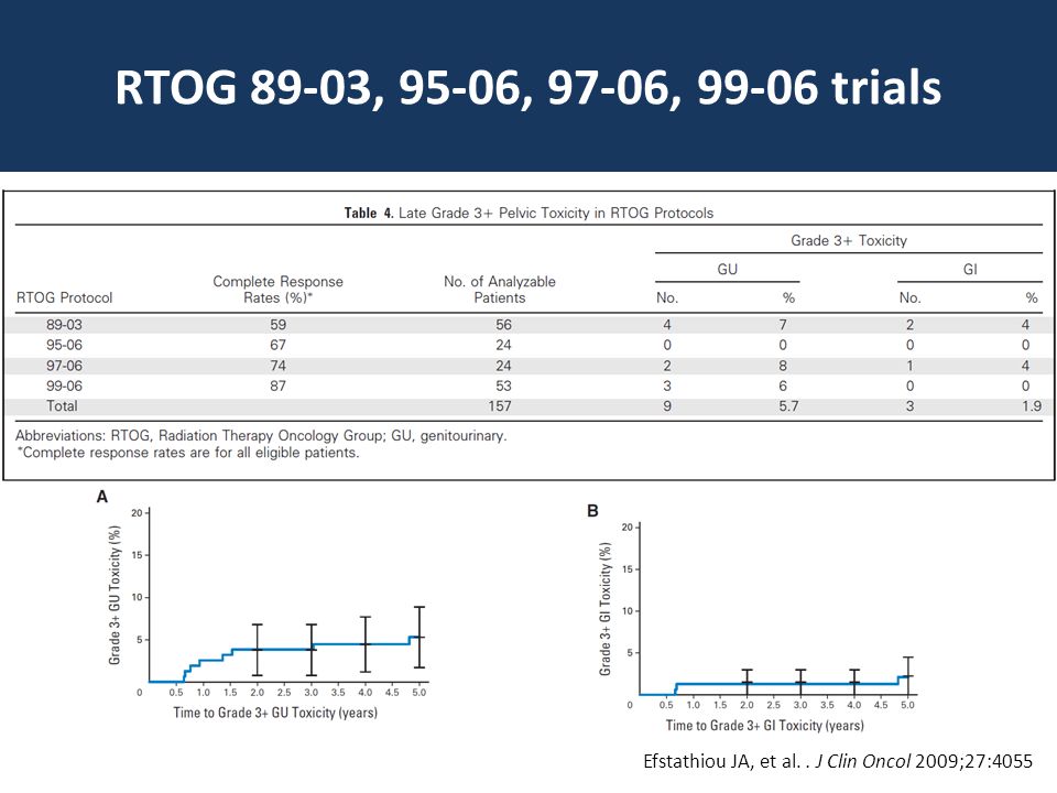RTOG 89-03, 95-06, 97-06, trials Efstathiou JA, et al. . J Clin Oncol 2009;27:4055
