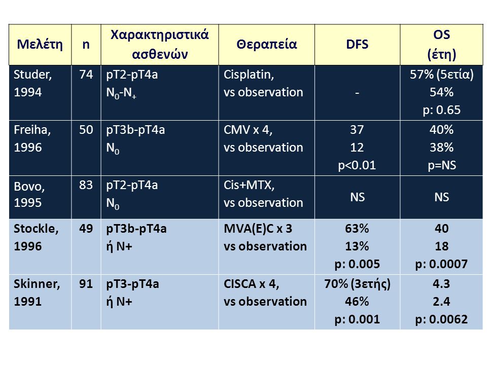 Μελέτη n Χαρακτηριστικά ασθενών Θεραπεία DFS OS (έτη)
