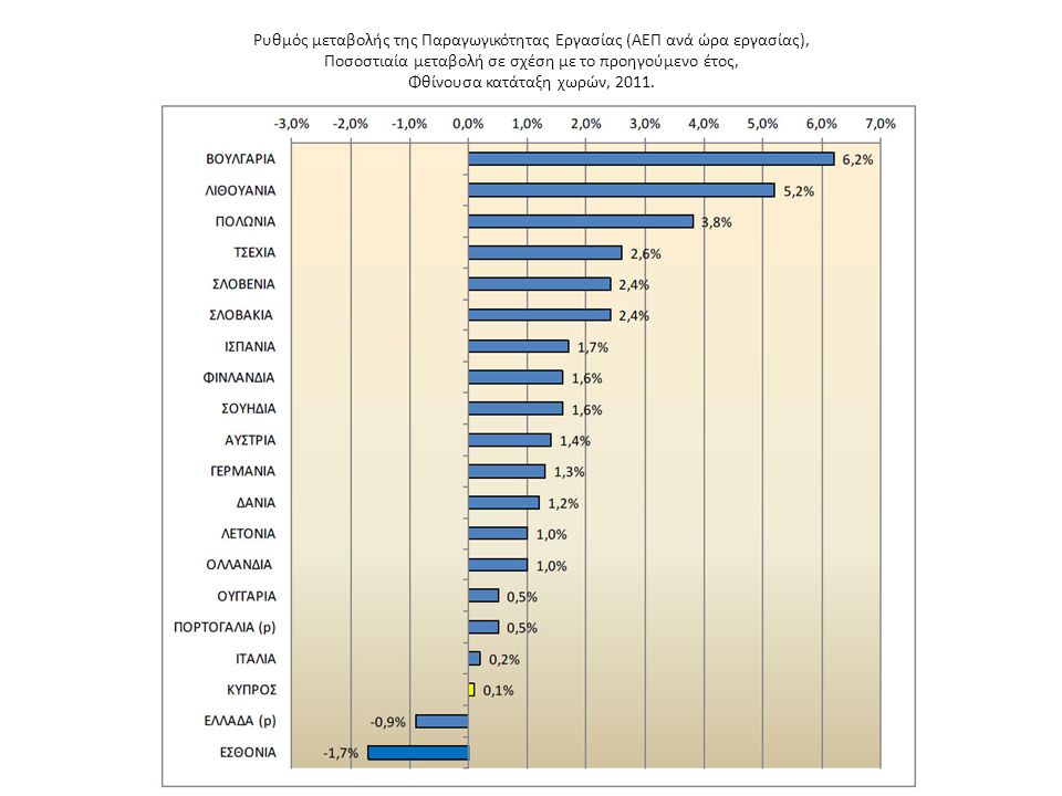 Ρυθμός μεταβολής της Παραγωγικότητας Εργασίας (ΑΕΠ ανά ώρα εργασίας), Ποσοστιαία μεταβολή σε σχέση με το προηγούμενο έτος, Φθίνουσα κατάταξη χωρών, 2011.